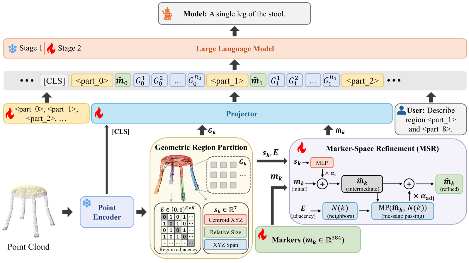 3D-PLOT-LLM: Part-Level Object Tokens for 3D Large Language Models figure 2