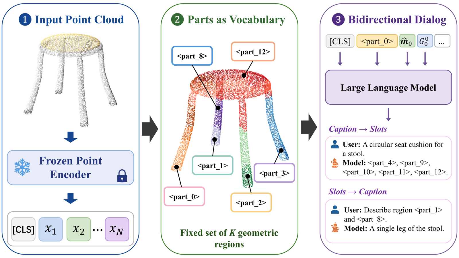 3D-PLOT-LLM: Part-Level Object Tokens for 3D Large Language Models figure 1