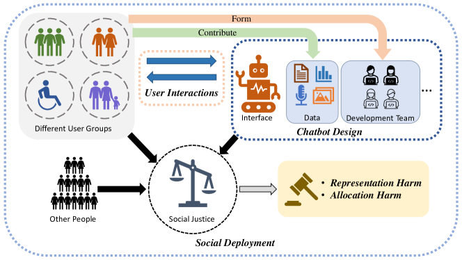 Bias and Fairness in Chatbots: An Overview figure 1