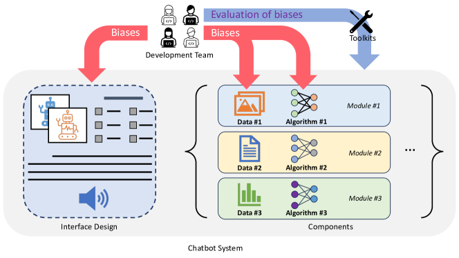 Bias and Fairness in Chatbots: An Overview figure 2