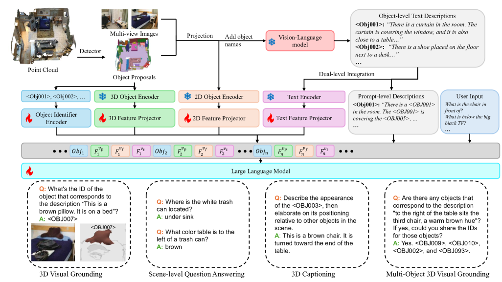 Descrip3D: Enhancing Large Language Model-based 3D Scene Understanding with Object-Level Text Descriptions figure 2