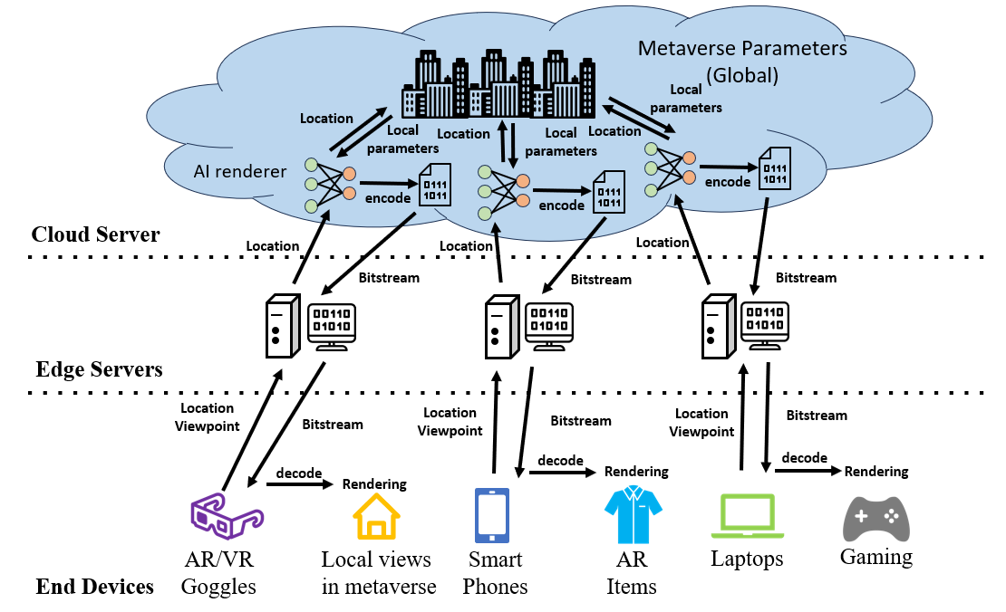 An Overview on Generative AI at Scale with Edge-Cloud Computing figure 1