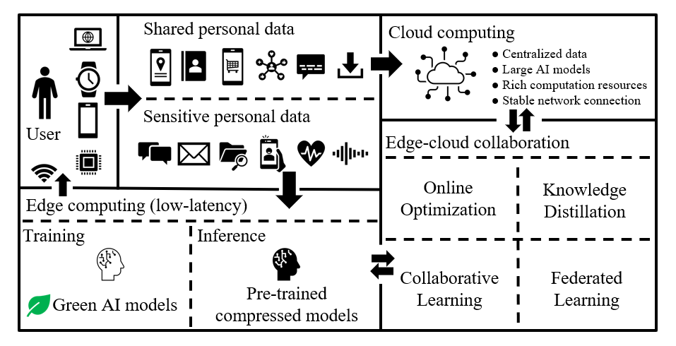 An Overview on Generative AI at Scale with Edge-Cloud Computing figure 2