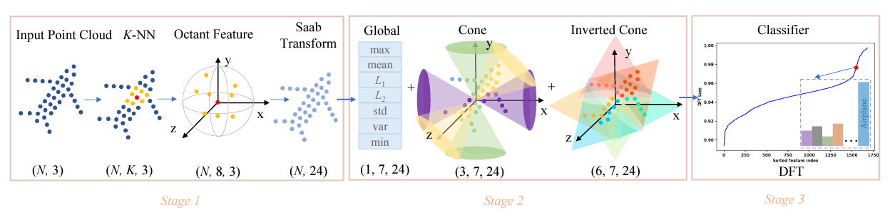 A Tiny Machine Learning Model for Point Cloud Object Classification figure 1