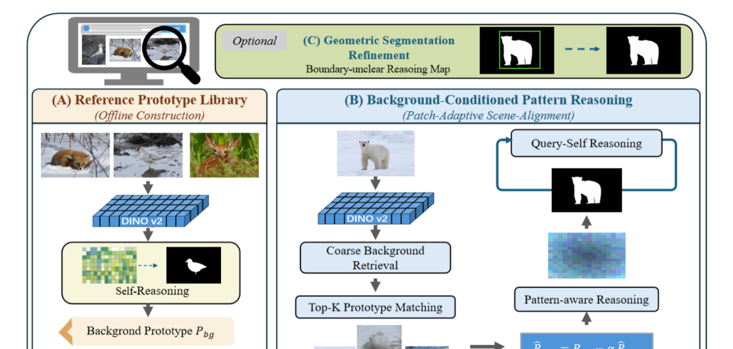 PASR: Pattern-Aware Scene-Conditioned Reasoning for Camouflaged Object Detection figure 2