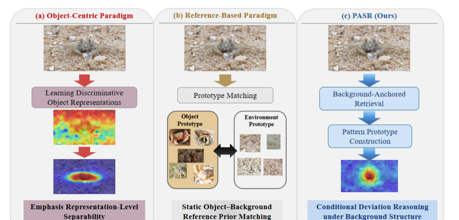 PASR: Pattern-Aware Scene-Conditioned Reasoning for Camouflaged Object Detection figure 1