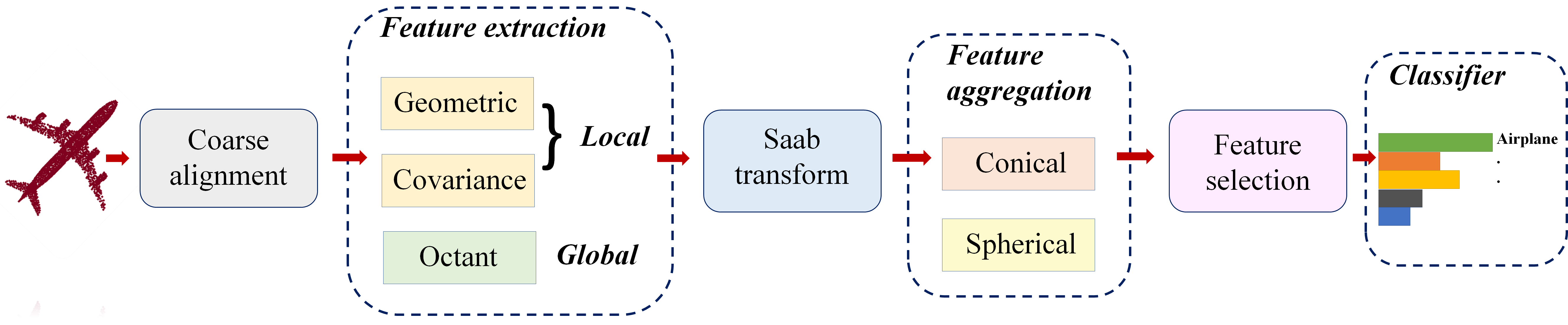 S3I-PointHop: SO(3)-Invariant PointHop for 3D Point Cloud Classification figure 1