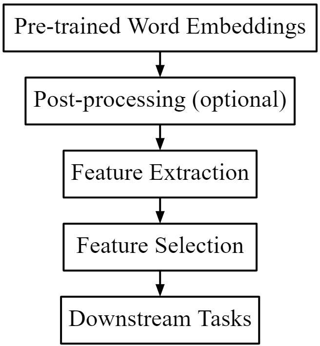 Word Embedding Dimension Reduction via Weakly-Supervised Feature Selection figure 1